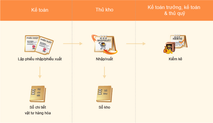 lợi ích khi sử dụng AMIS.VN