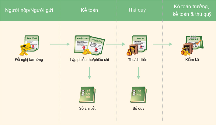 lợi ích khi sử dụng AMIS.VN